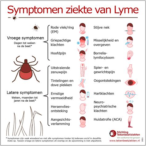 gemiddelde duur ziekte van lyme